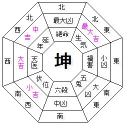 個人風水|本命卦の出し方、風水部屋の配置